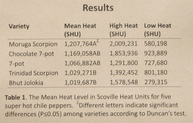 CPI Super-Hot Chile Pepper Study