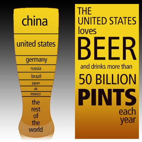 Americans and Beer - Consumption in One Year