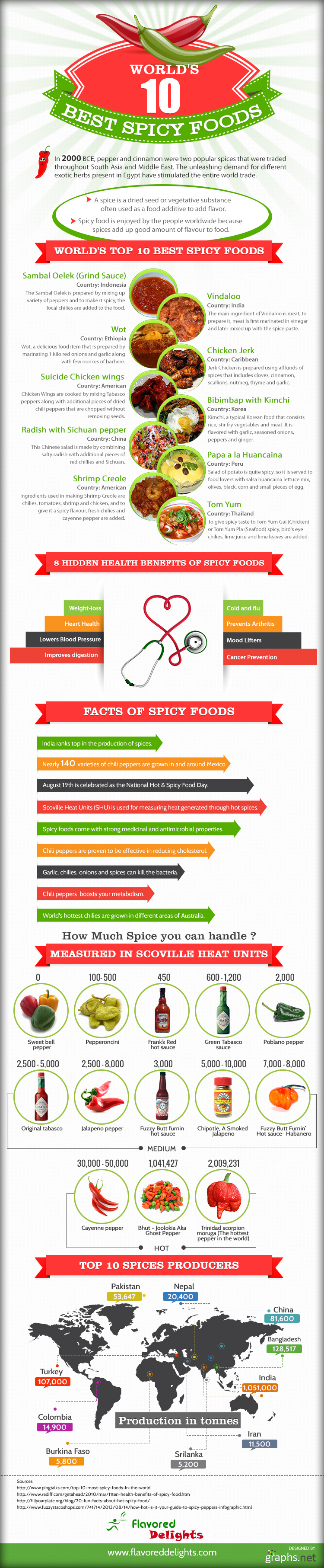 spicy foods inforgraphic - The World's Most Favorite Spiciest Foods