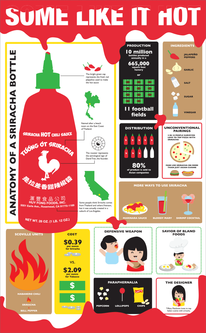 Scoville Chart For Sauces